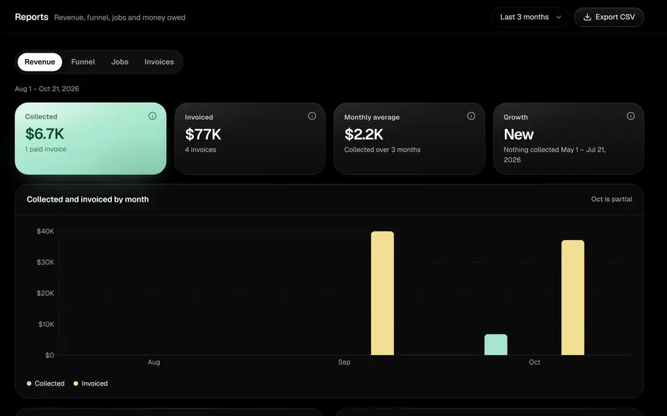 The reports page showing collected and invoiced revenue by month